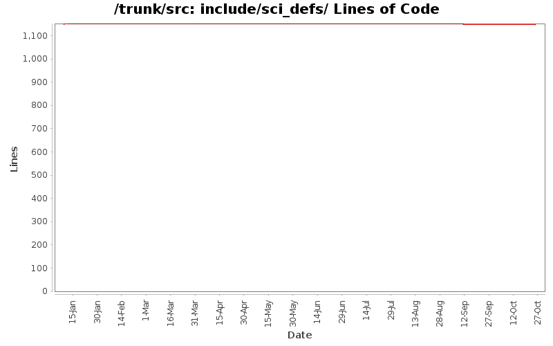 include/sci_defs/ Lines of Code