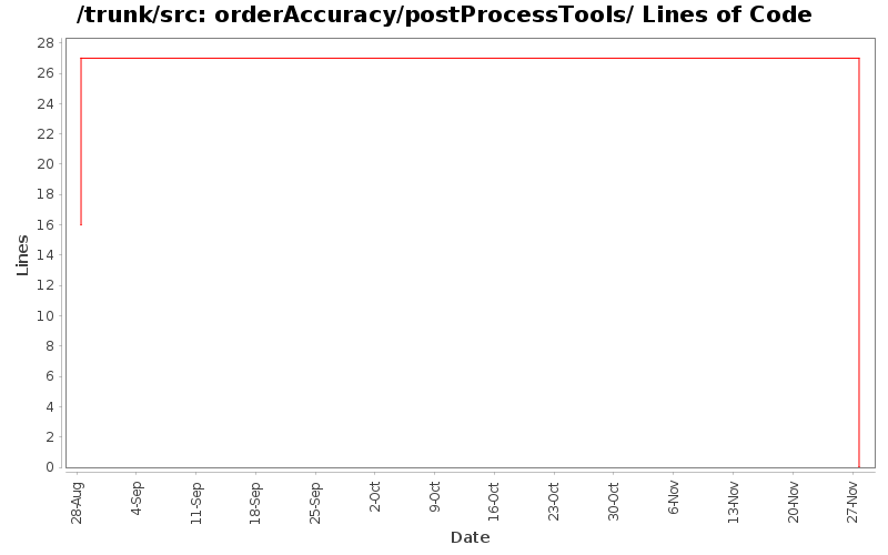 orderAccuracy/postProcessTools/ Lines of Code