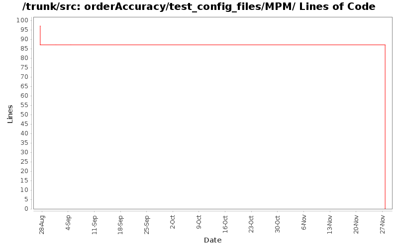 orderAccuracy/test_config_files/MPM/ Lines of Code