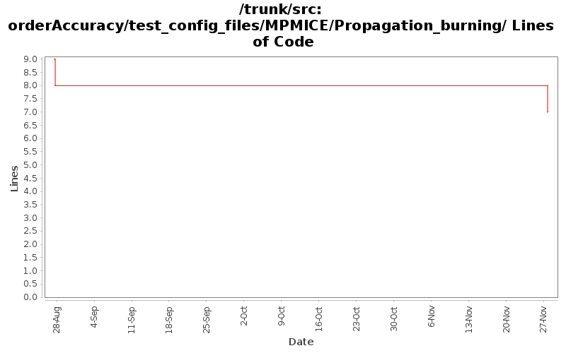 orderAccuracy/test_config_files/MPMICE/Propagation_burning/ Lines of Code