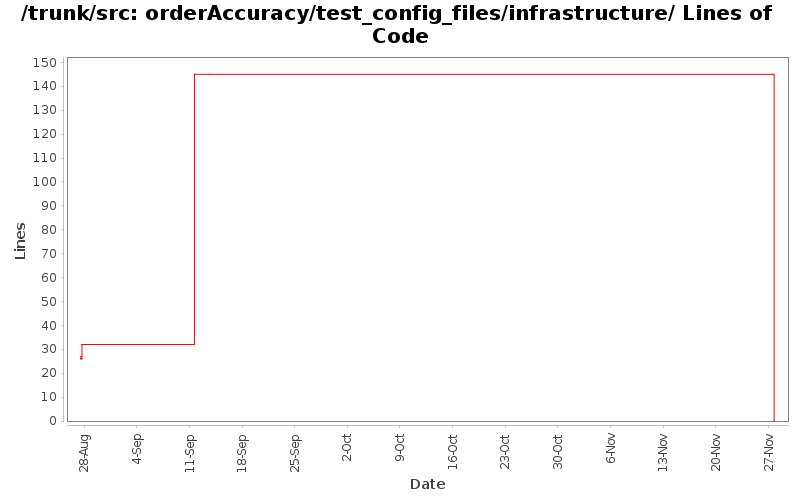 orderAccuracy/test_config_files/infrastructure/ Lines of Code