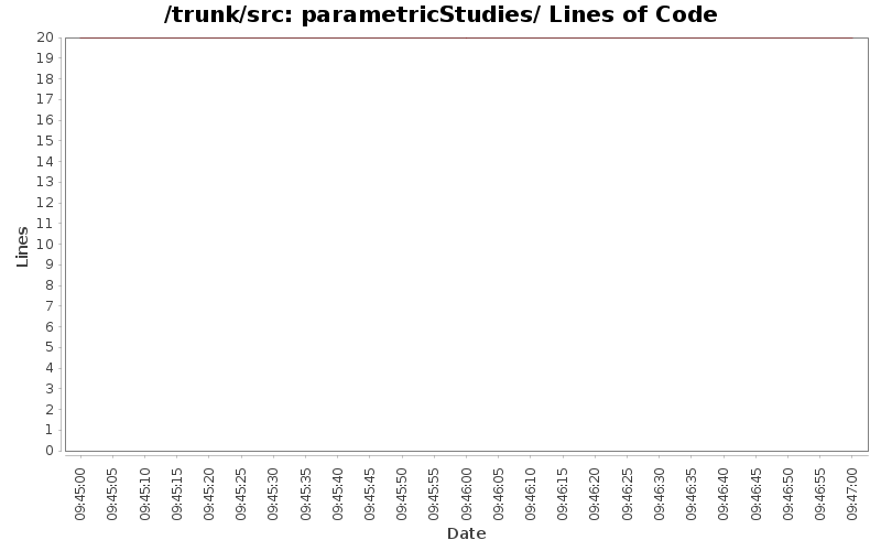 parametricStudies/ Lines of Code