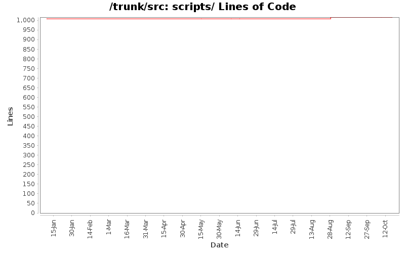 scripts/ Lines of Code