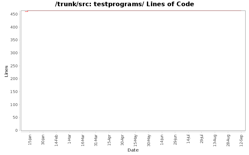 testprograms/ Lines of Code