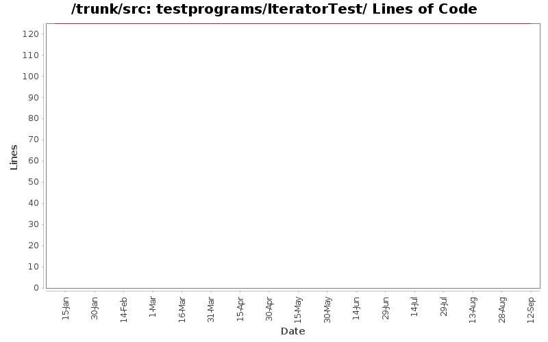 testprograms/IteratorTest/ Lines of Code