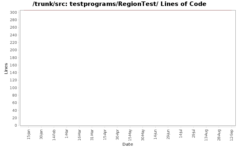 testprograms/RegionTest/ Lines of Code