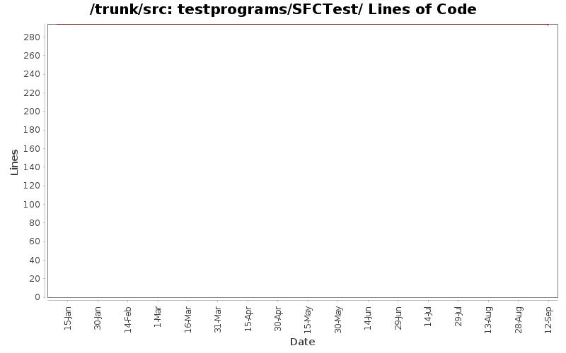 testprograms/SFCTest/ Lines of Code