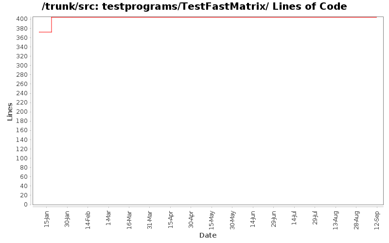 testprograms/TestFastMatrix/ Lines of Code