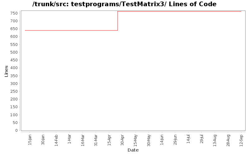 testprograms/TestMatrix3/ Lines of Code