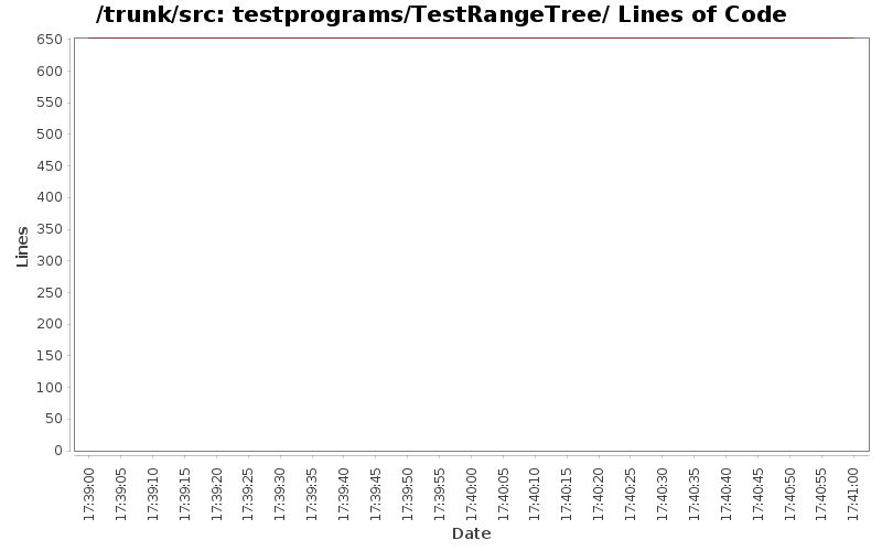 testprograms/TestRangeTree/ Lines of Code