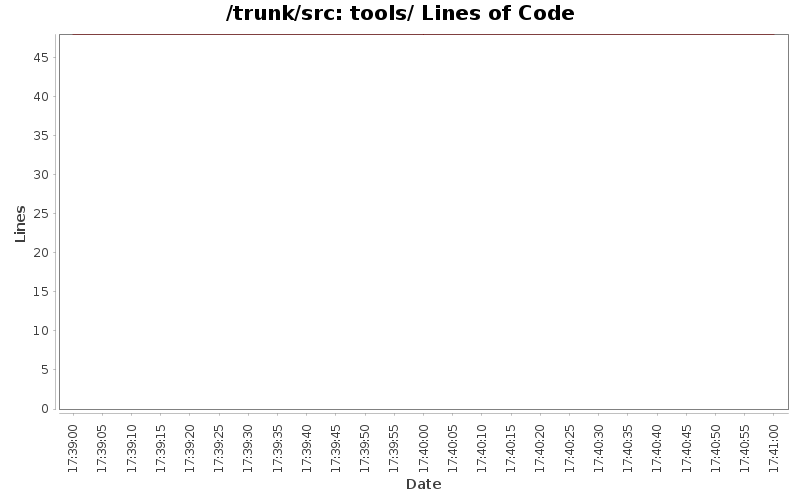 tools/ Lines of Code