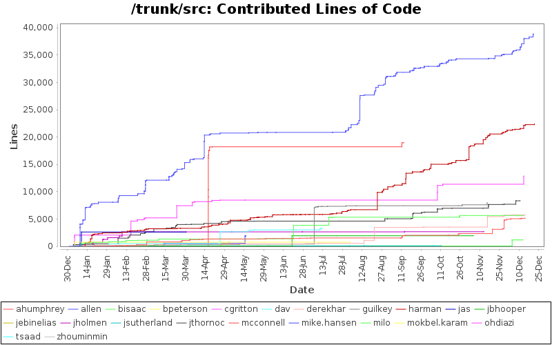 Contributed Lines of Code