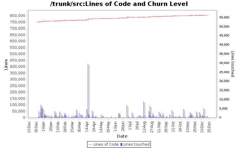 Lines of Code and Churn Level