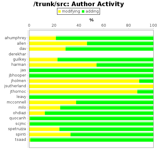 Author Activity