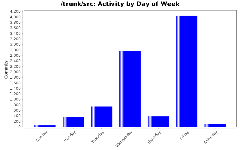 Activity by Day of Week