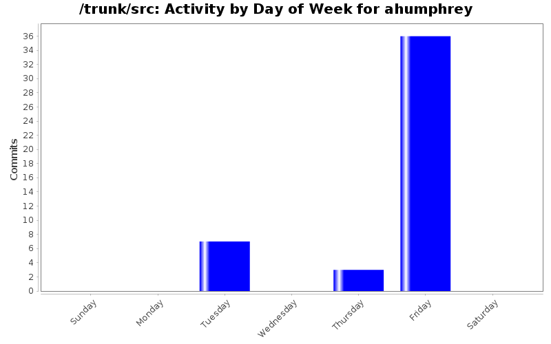 Activity by Day of Week for ahumphrey