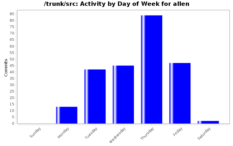 Activity by Day of Week for allen