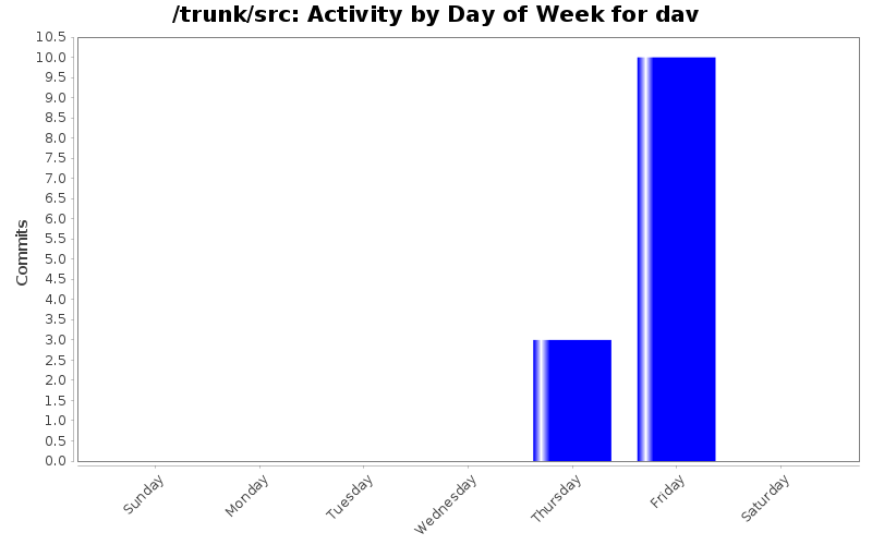 Activity by Day of Week for dav