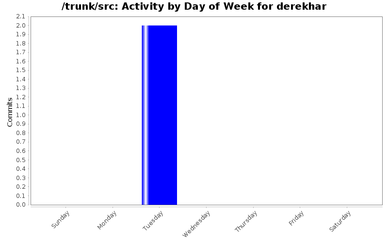 Activity by Day of Week for derekhar