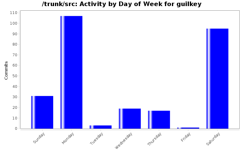 Activity by Day of Week for guilkey