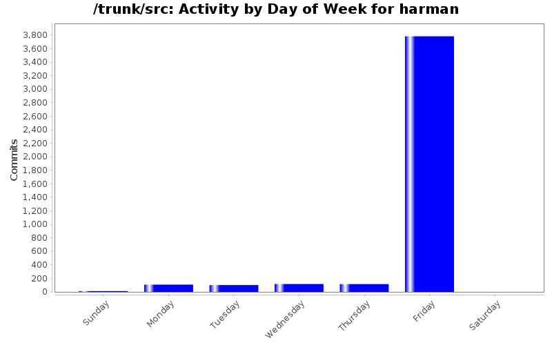 Activity by Day of Week for harman