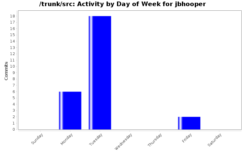 Activity by Day of Week for jbhooper