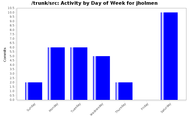 Activity by Day of Week for jholmen