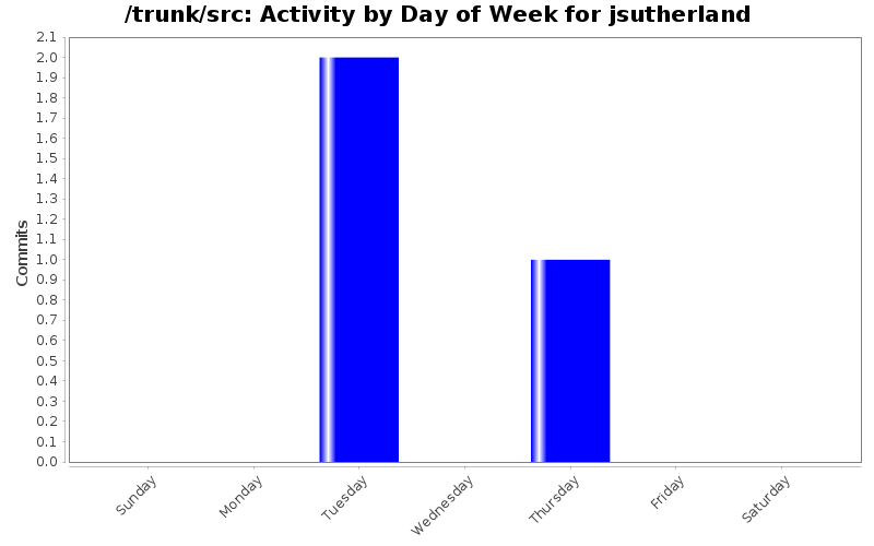 Activity by Day of Week for jsutherland