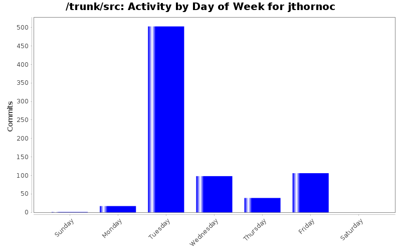 Activity by Day of Week for jthornoc