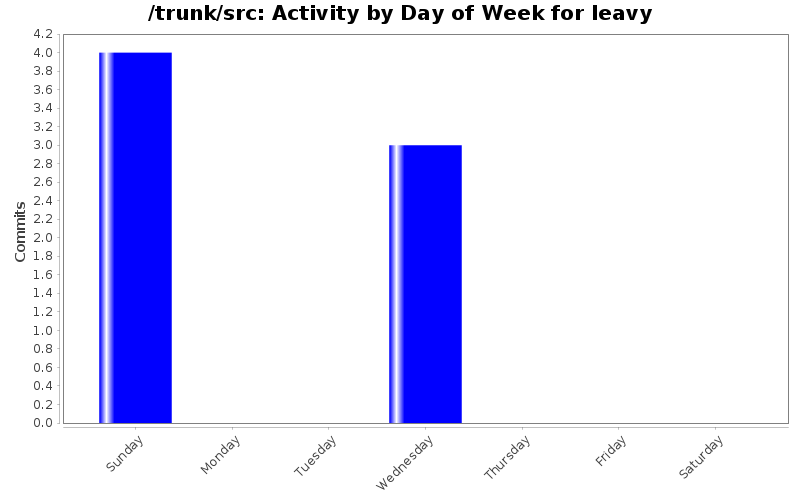 Activity by Day of Week for leavy