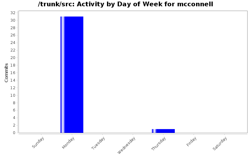 Activity by Day of Week for mcconnell