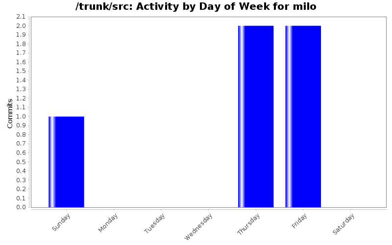 Activity by Day of Week for milo