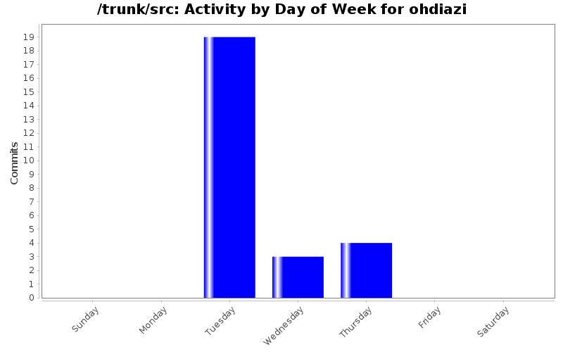 Activity by Day of Week for ohdiazi