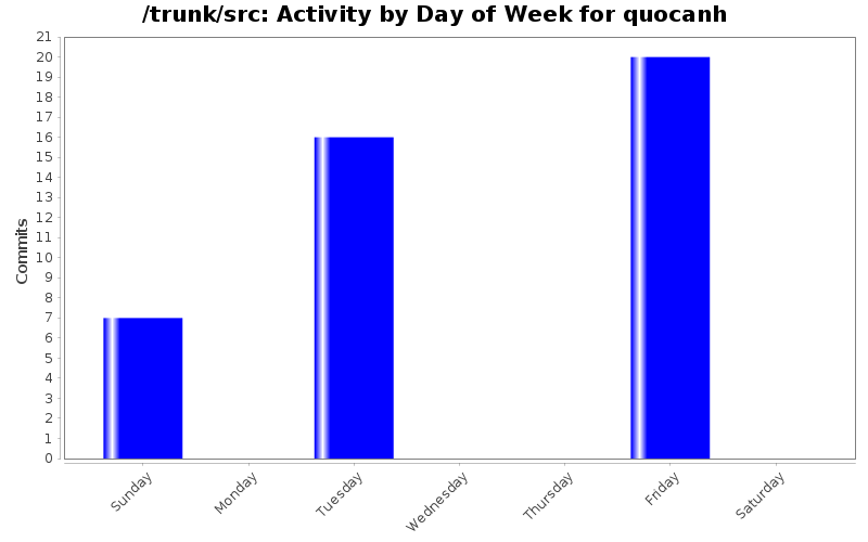 Activity by Day of Week for quocanh