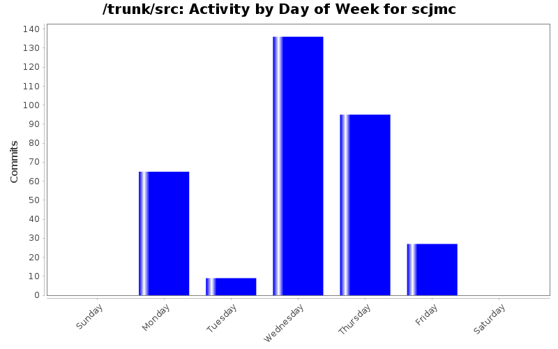 Activity by Day of Week for scjmc