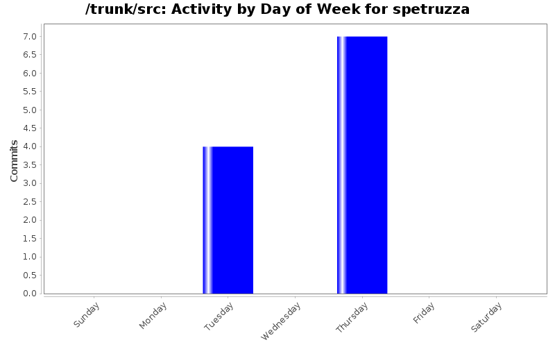 Activity by Day of Week for spetruzza