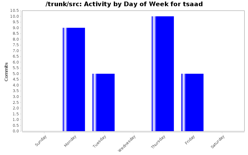 Activity by Day of Week for tsaad