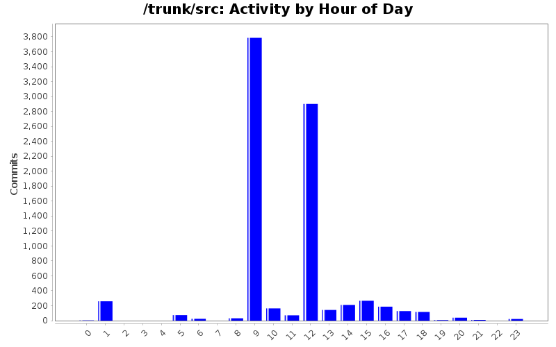 Activity by Hour of Day