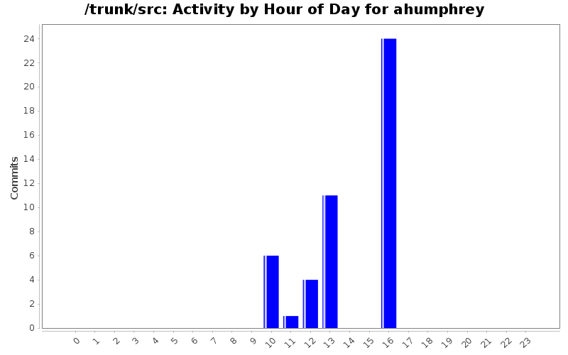 Activity by Hour of Day for ahumphrey