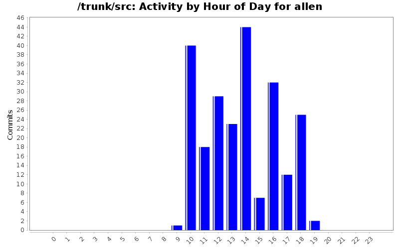 Activity by Hour of Day for allen