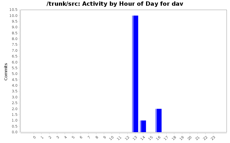 Activity by Hour of Day for dav