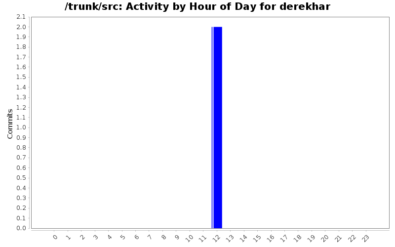 Activity by Hour of Day for derekhar