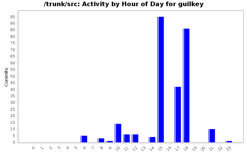 Activity by Hour of Day for guilkey