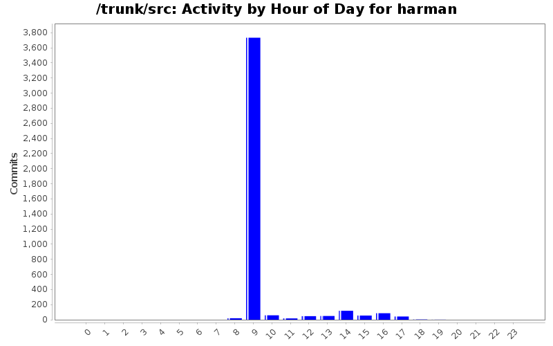 Activity by Hour of Day for harman