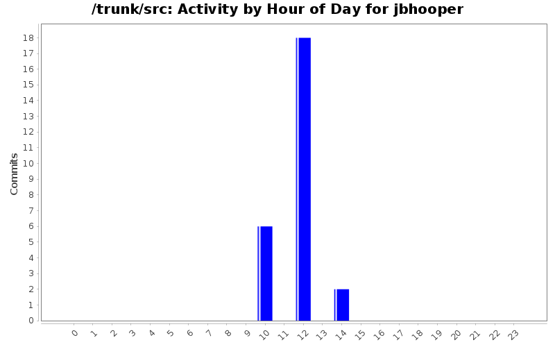 Activity by Hour of Day for jbhooper