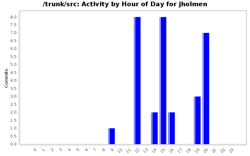 Activity by Hour of Day for jholmen