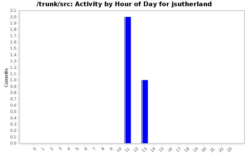 Activity by Hour of Day for jsutherland