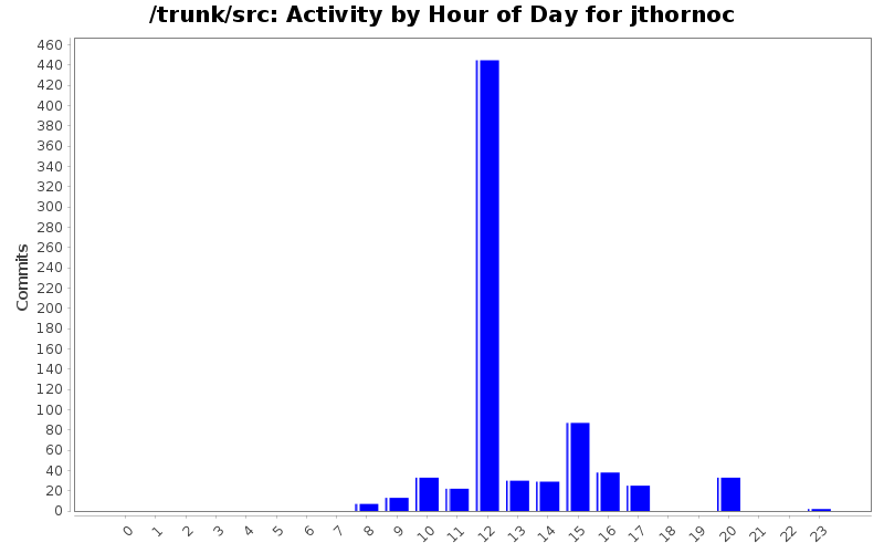 Activity by Hour of Day for jthornoc