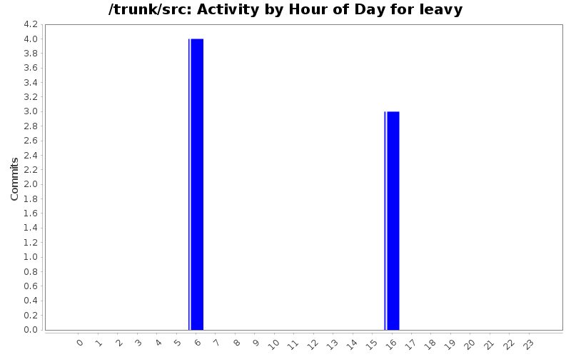 Activity by Hour of Day for leavy