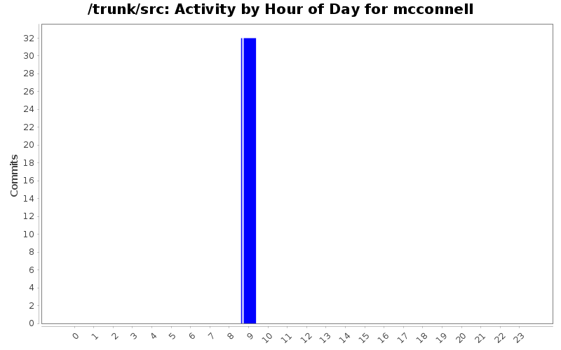 Activity by Hour of Day for mcconnell